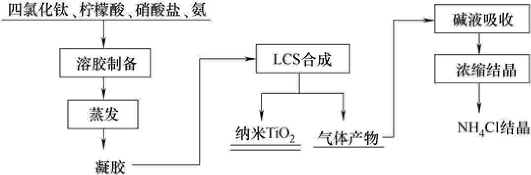 3.2.2 液相法